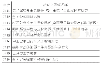 《表5 赣南地区开发的部分赛事休闲体育旅游资源》