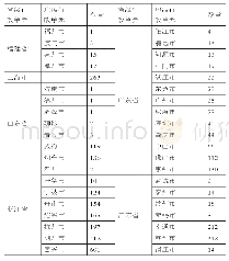 表1 2018年东部六省市地级行政单元养老房地产分布情况（单位：个）