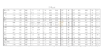 表2 2 0 1 3-2017年中国文化产业三大子行业分省份全要素生产率变动及分解