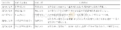 《表1 实地/线上访谈记录表》