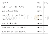 表3 辽宁人才发展科技环境综合得分及排名