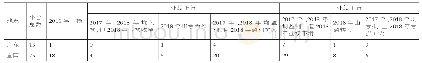 表5 部分P2P平台2018年业绩情况表