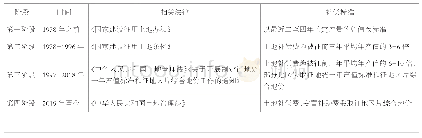 《表1 我国征地补偿制度变迁》