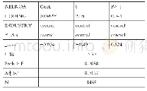表4 民营企业股权激励水平和公司相对业绩之间回归结果（模型1)