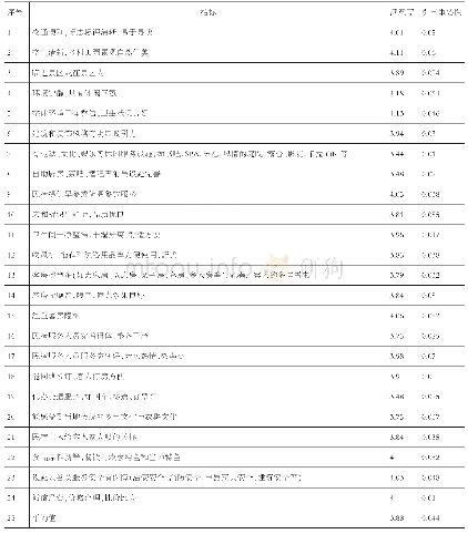 表2 顾客满意度与引申重要性