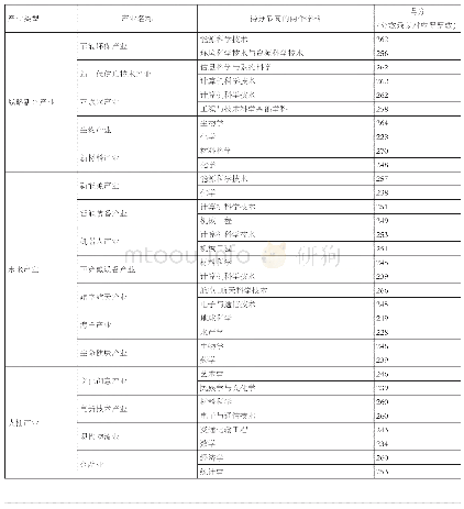 表5 专家意见征询结果：基于德尔菲法的深圳市高等教育学科设置与产业结构优化的相关分析