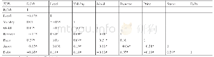 表3 变量相关性分析表：股权激励设计要素的公司绩效实证研究