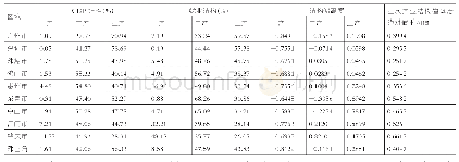 表2 2 0 1 8 年珠三角各城市三大产业结构偏离度