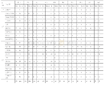 表3 2 0 1 8 年珠三角各城市高职高专专业设置情况