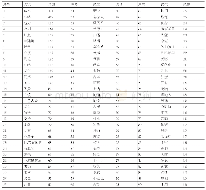 表1 高频特征词汇（前90位）