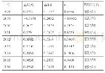 表3 2007-2016年山西旅游经济与碳排放脱钩状态
