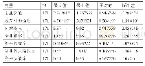 表2 变量统计特征表：研发投入、政府补贴和企业价值相关性研究——以汽车制造业为例