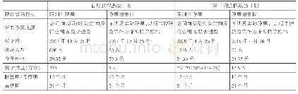 《表1 股权激励具体方案设计表》