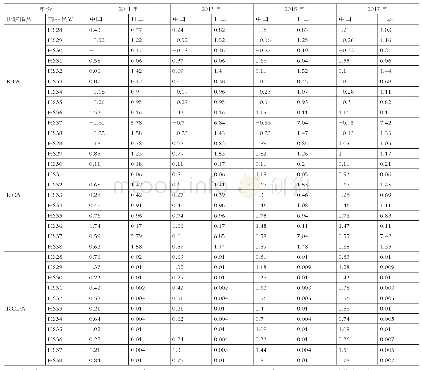 表3 2 0 1 0—2018年中日两国HS化工产品全部门商品RTA、RCA与RCDA与指数比较