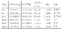 表1 ADF单位根检验结果