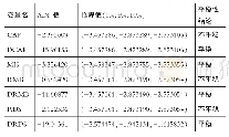 表1 各变量单位根检验结果