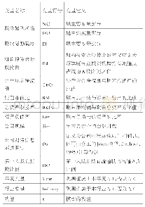 表1 变量表：机构投资者、股权激励与股价暴跌风险