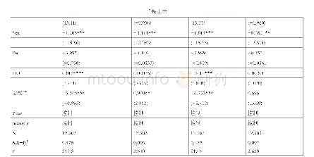 表3 股权制衡、股权激励与股价暴跌风险