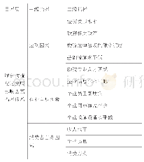 表1 城乡物流配送发展影响因素指标体系