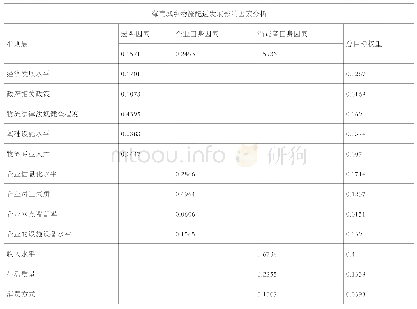 表9 层次总排序计算及一致性检验