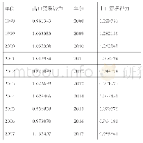 表6 1998—2017年中国机电产品对法国的出口贸易潜力值