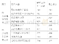 表3 怀书村乡村旅游发展情况因子提取及得分系数