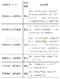 表5 资本结构、投资行为与综合绩效的多元线性回归结果