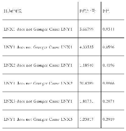 表5 Ln X1、Ln X2、Ln X3与Ln Y1的格兰杰因果检验结果