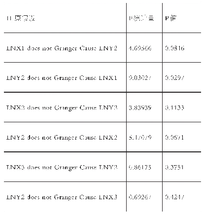 表6 Ln X1、Ln X2、Ln X3与Ln Y2的格兰杰因果检验结果