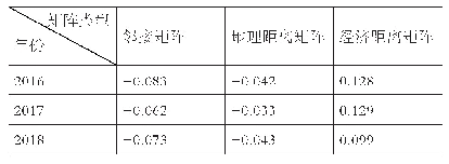 表9 全局莫兰指数：粤港澳大湾区建设规划推高了珠三角地区房价吗——基于双重差分方法的经验研究