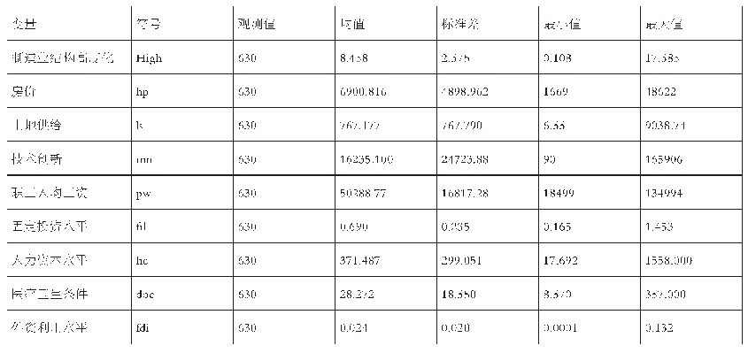 表2 各变量描述性统计：房价、土地供给对制造业产业结构升级的影响