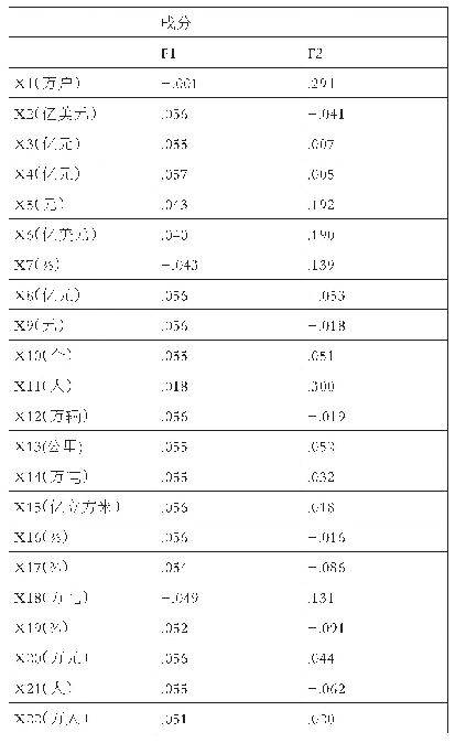 表6 主成分荷载矩阵表：湖北省优化营商环境分析与优化研究