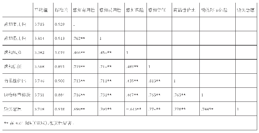 表3 各要素与购买意愿相关程度