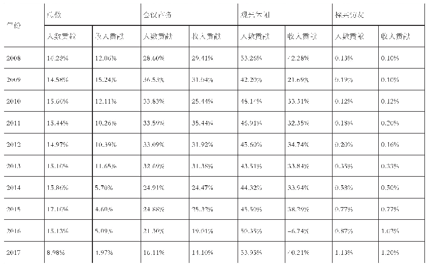 表1 2 0 0 8—2017年不同旅游目的的人数贡献和收入贡献