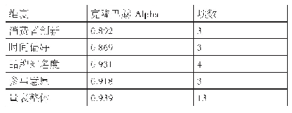 《表1：消费者参与地标农产品众筹影响因素分析》