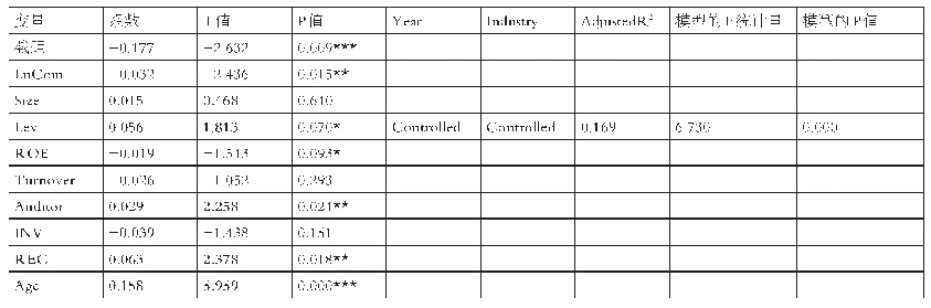 表3 高管薪酬与真实盈余管理回归分析