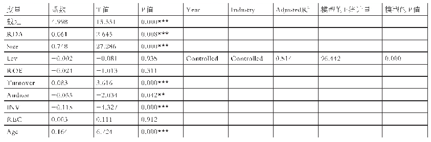 表4 真实盈余管理与审计费用回归分析