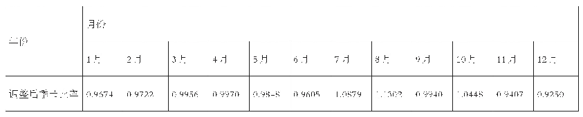 表1 民航客运量1—6月季节比率表