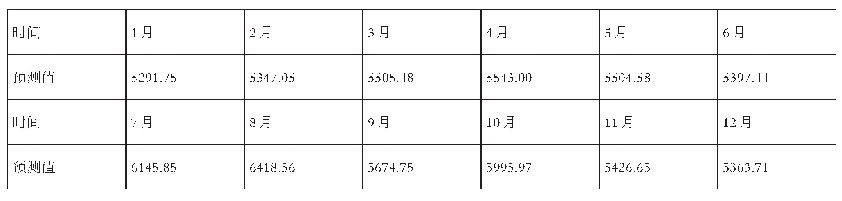 《表2 2 0 2 0 年民航客运量预测值》