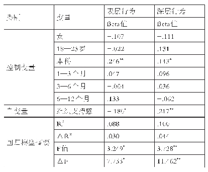 表2 组织支持对表层行为、深层行为的回归结果（N=244)