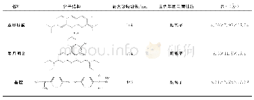 《表1 染料的结构和性能：多酸基MOFs光催化降解染料性质的研究》