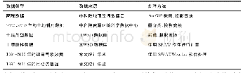 表2 所使用数据列表：基于SWAT模型的海拉尔河上游土地利用与气候变化对径流的影响