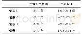 表3 模型模拟情景设置：基于SWAT模型的海拉尔河上游土地利用与气候变化对径流的影响