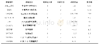 《表4 海拉河流域上游坝后站径流敏感性参数》