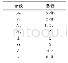 表1 仿真系数：移动协作通信系统中断概率性能智能预测