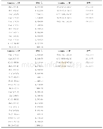 表2 配合物（1),(2）的部分键长及键角（°）