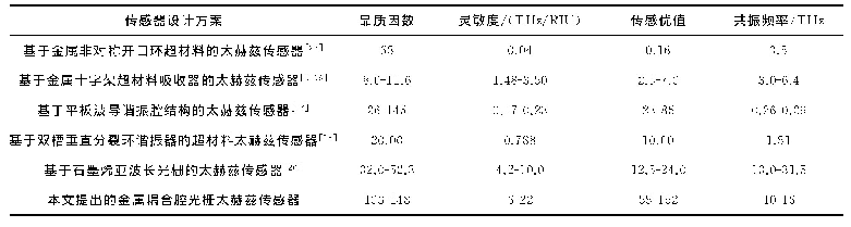 表1 报道的典型太赫兹传感器的综合性能比较