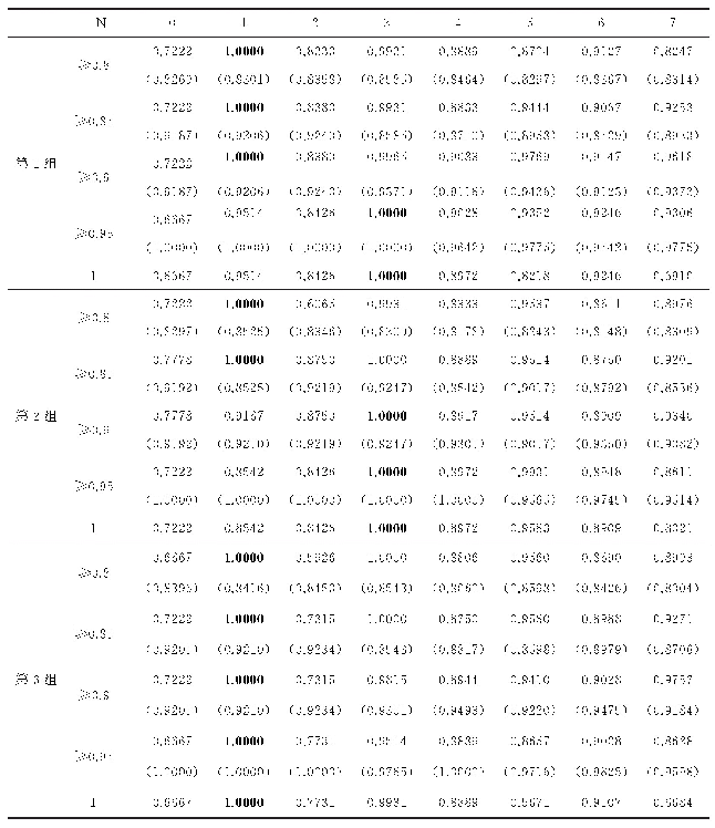 表2 三类图像集的实验结果(线性OVR-MSVM作为识别器,C=0.5)
