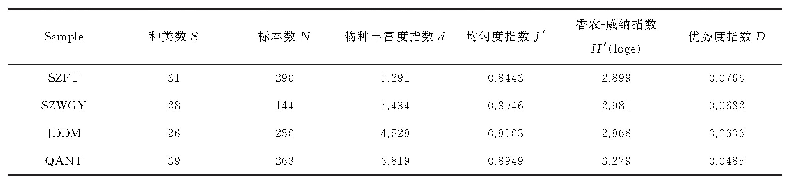 表3 南海北部潮间带线虫群落多样性指数