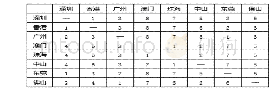 表2 区域发展能级值最高的8个城市之间的引力值在其所有的城市对引力值中的排序